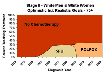 Chemotherapy Graph of Optimistic but Realistic Goals for White Males and Females ages 75+