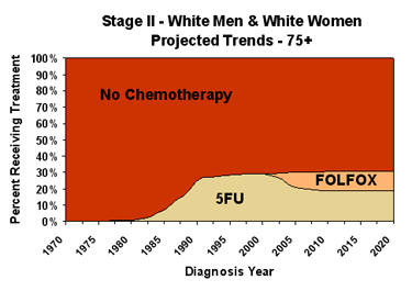 Chemotherapy Graph of Projected Trends for White Males and Females ages 75+