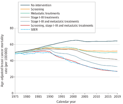 graph showing the four CISNET models used to estimate the contribution to the reduction in breast cancer mortality of changes in breast cancer screening and treatment since 1975 
