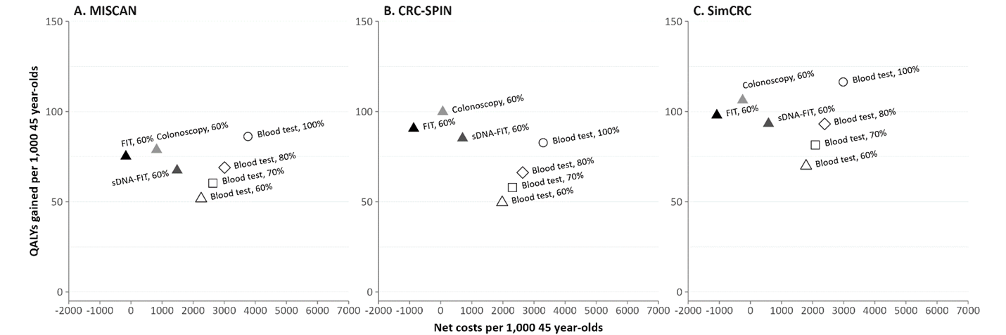 This figure displays Quality-adjusted life-years (QALYs) gained and net costs with different uptake scenarios for FIT, sDNA-FIT, colonoscopy and blood-based screening. Test characteristics of the blood test were based on the CMS coverage criteria.