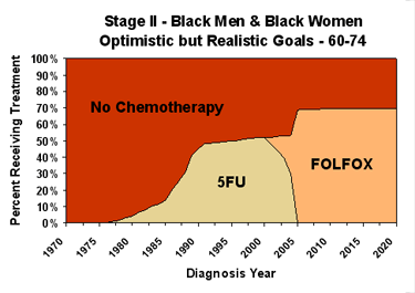 Chemotherapy Graph of Optimistic but Realistic Goals for Black Males and Females ages 60-74