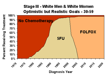Chemotherapy Graph of Optimistic but Realistic Goals for White Males and Females ages 30-59