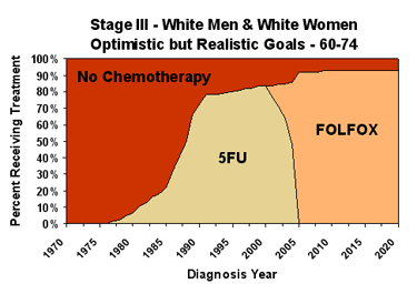 Chemotherapy Graph of Optimistic but Realistic Goals for White Males and Females ages 60-74
