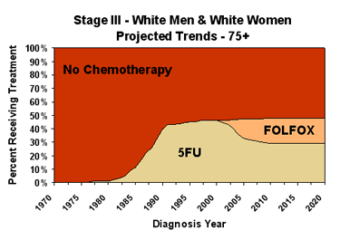 Chemotherapy Graph of Projected Trends for White Males and Females ages 75+