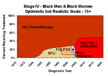Chemotherapy Graph of Optimistic but Realistic Goals for Black Males and Females ages 75+