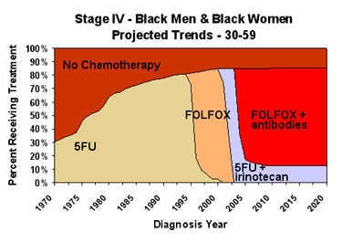Chemotherapy Graph of Projected Trends for Black Males and Females ages 30-59