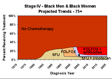 Chemotherapy Graph of Projected Trends for Black Males and Females ages 75+