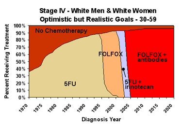 Chemotherapy Graph of Optimistic but Realistic Goals for White Males and Females ages 30-59