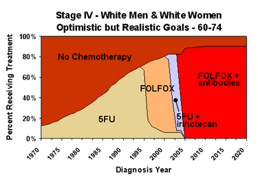 Chemotherapy Graph of Optimistic but Realistic Goals for White Males and Females ages 60-74
