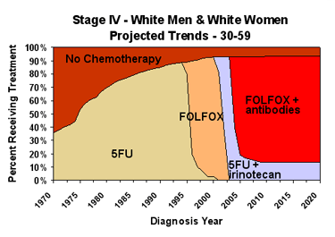 Chemotherapy Graph of Projected Trends for White Males and Females ages 30-59