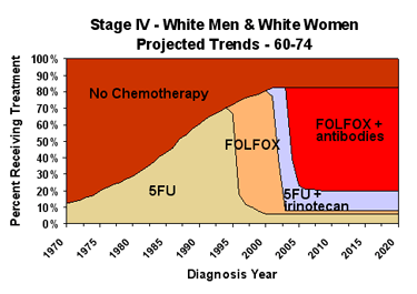 Chemotherapy Graph of Projected Trends for White Males and Females ages 60-74