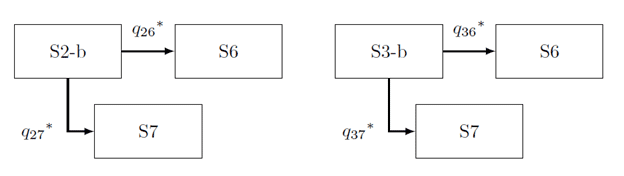 State transition diagrams from screen detection to death